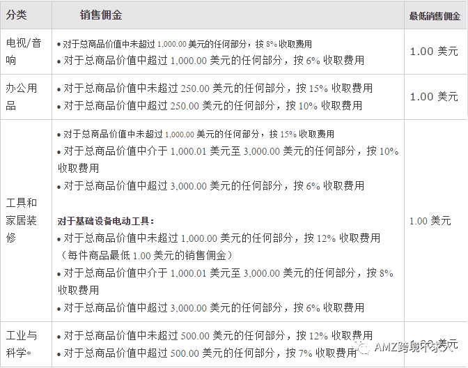 Amazon Business的收费情况 你了解清楚吗 跨境头条 Amz123亚马逊导航 跨境电商出海门户