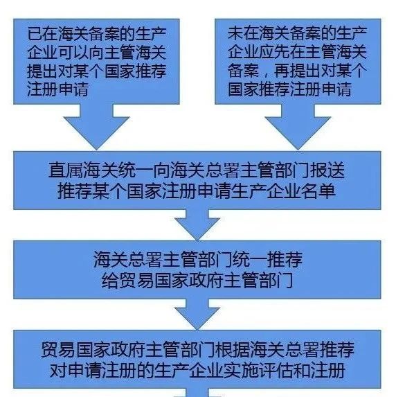 卖家关注 | 获得出口食品备案资格，就可以出口了吗？