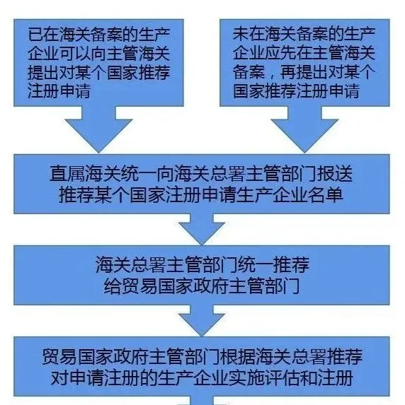 卖家关注 | 获得出口食品备案资格,就可以出口了吗?