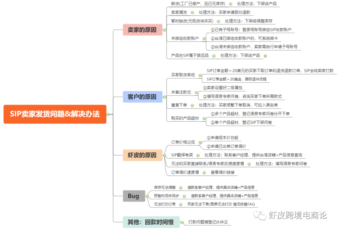 Shopee虾皮跨境 Sip 的相关问题解释 跨境头条 Amz123亚马逊导航 跨境电商出海门户