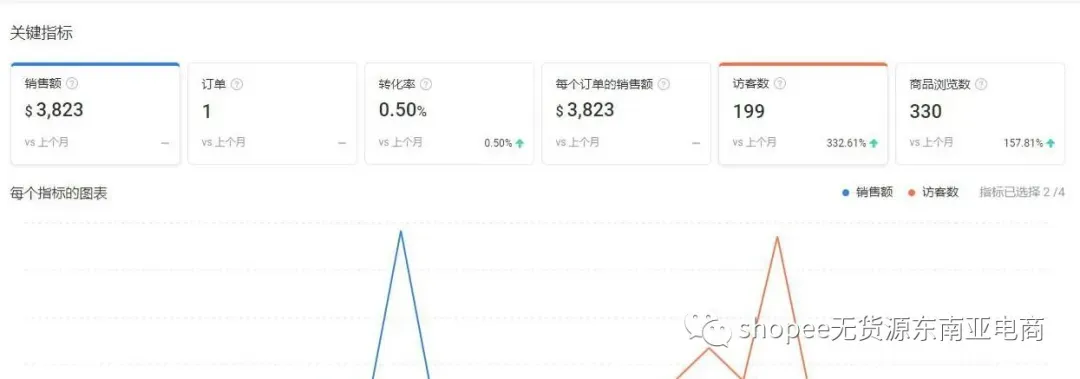 一个做shopee新卖家的过程,从瓶颈到出单该如何做到单店10W+