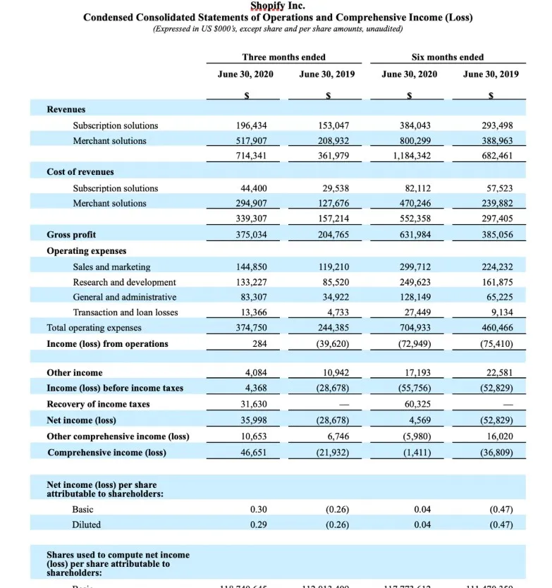 Shopify第二季度营收7.143亿美元 同比增长97％_跨境电商_电商报