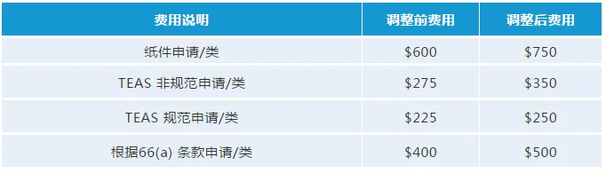 最新!USPTO拟调整商标官费,最早可在2020年10月生效