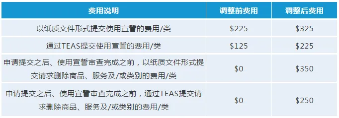 最新!USPTO拟调整商标官费,最早可在2020年10月生效