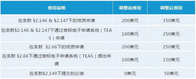最新!USPTO拟调整商标官费,最早可在2020年10月生效