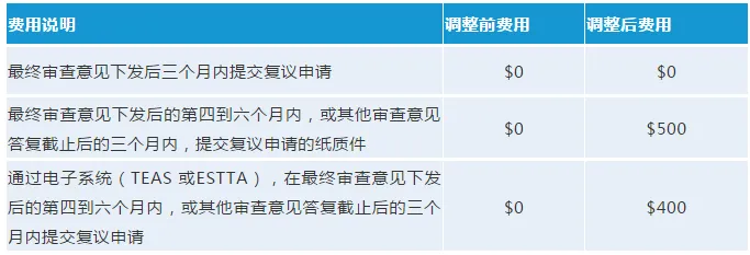 最新!USPTO拟调整商标官费,最早可在2020年10月生效