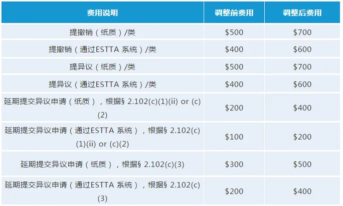 最新!USPTO拟调整商标官费,最早可在2020年10月生效