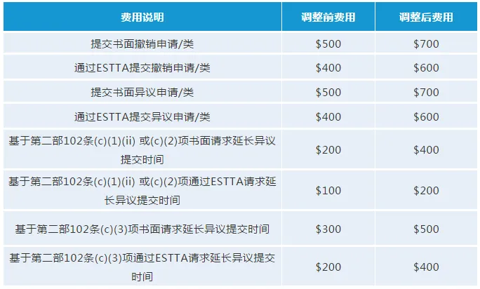 最新!USPTO拟调整商标官费,最早可在2020年10月生效