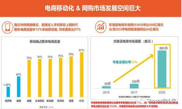 shopee的本土账号要比大陆账号多出了40%的流水，到底是真是假？
