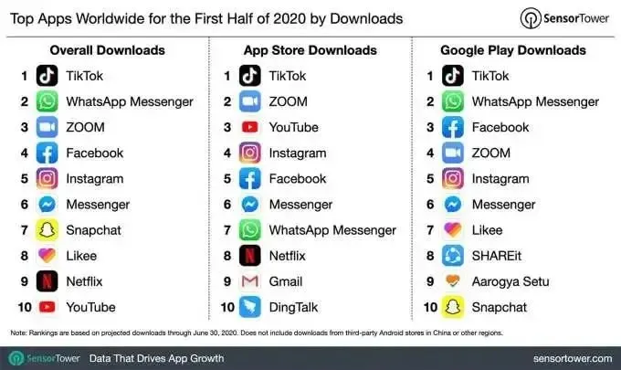 2020年前半年全球App下载量排行榜.jpg