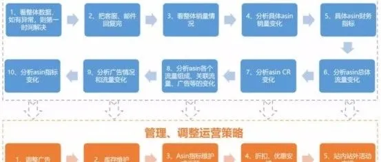 亚马逊卖家每天必做的21项工作附详细操作流程