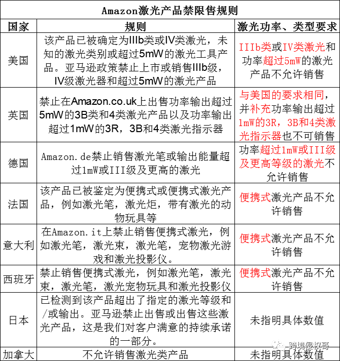 Amazon激光产品禁限售规则解析 跨境头条 Amz123亚马逊导航 跨境电商出海门户