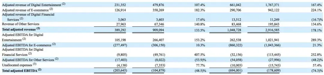 Shopee日均300万单,GMV破千亿,你赚了多少?Lazada 4季度订单强劲增长97%