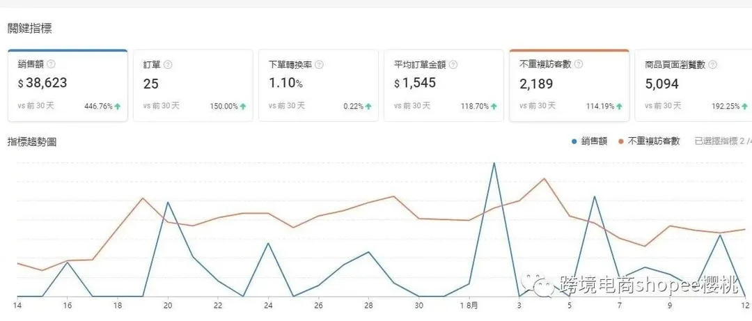 ​Shopee无货源到底好在哪里？店铺如何选品，看完你就会了
