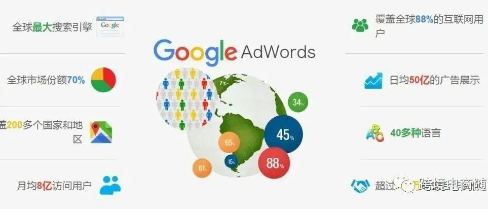 独立站如何做Google广告引流?Google广告有那些类型与优势呢?