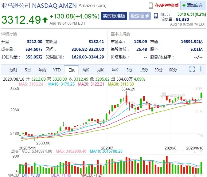 亚马逊股价再创新高 市值超1.65万亿美元_跨境电商_电商报
