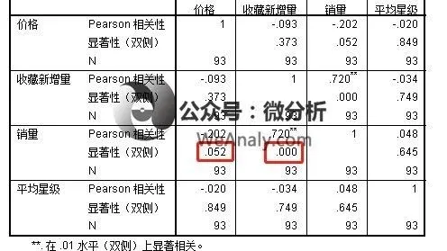 速卖通烧钱引流还是降价促销？ T-shirt相关性分析告诉你答案
