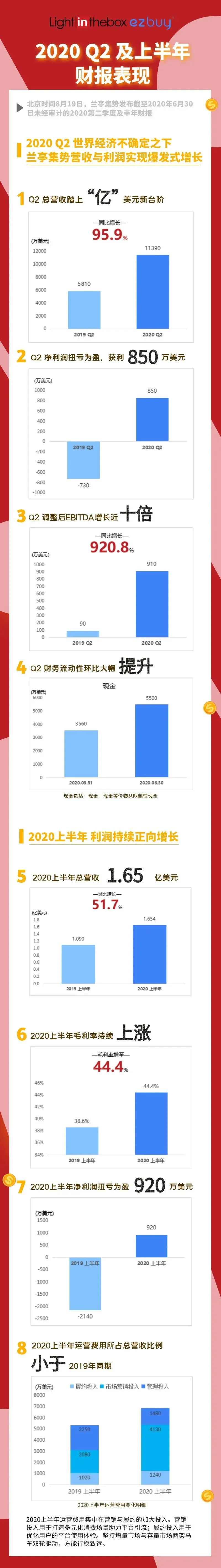 兰亭集势二季度营收破亿美元 净利润850万美元_跨境电商_电商报 兰亭集势二季度营收破亿美元 净利润850万美元_跨境电商_电商报