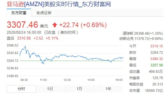 亚马逊创始人贝索斯身价首超2000亿美元_跨境电商_电商报 亚马逊创始人贝索斯身价首超2000亿美元_跨境电商_电商报