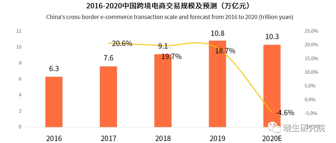 10.3万亿!行业报告预测下半年中国跨境电商的发展新趋势