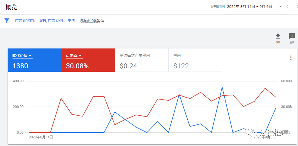 我是如何做到谷歌roi大于10的 完结版 跨境头条 Amz123亚马逊导航 跨境电商出海门户
