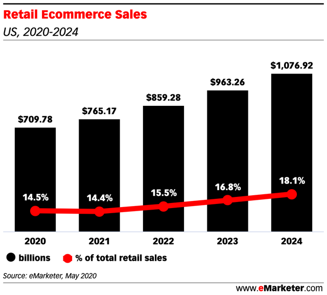 eMarketer：2020年Q2美国电子商务销售额增长31.8%