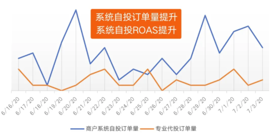 1夜搭个独立站 立马涌入10万订单 跨境头条 Amz123亚马逊导航 跨境电商出海门户