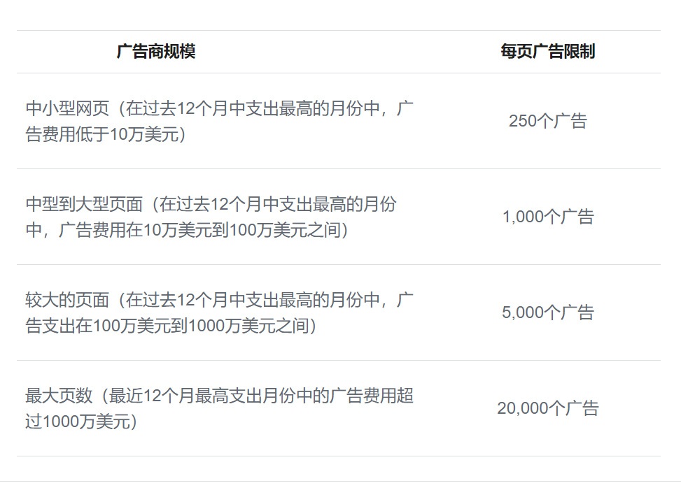 ，以鼓励不同规模的广告主使用主页的广告数量，并优化这些广告的表现。