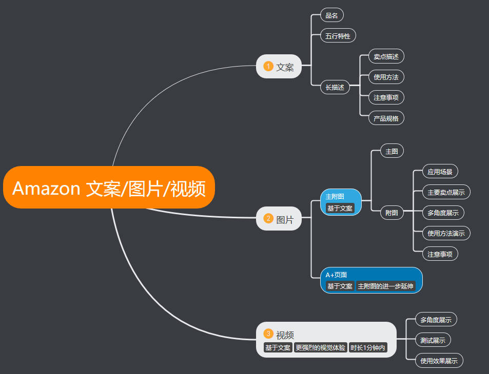 如何提升亚马逊产品页面的文案图片视频质量