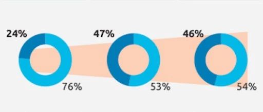 疫情期间，47%的消费者在线购物占总购物量的一半以上