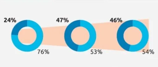 疫情期间，47%的消费者在线购物占总购物量的一半以上