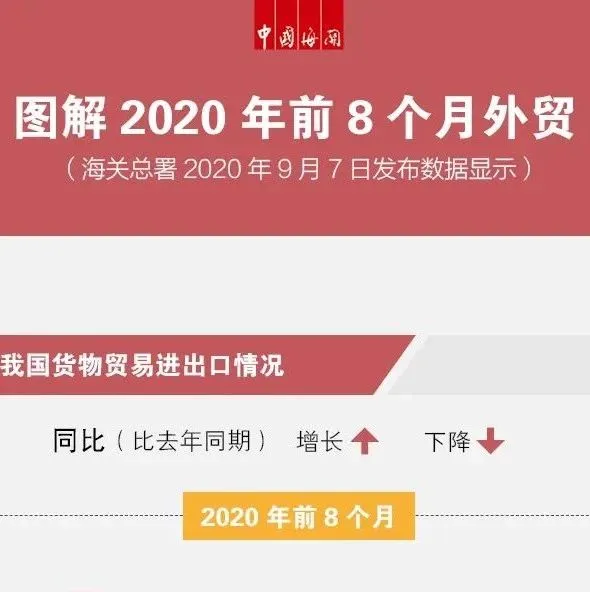 数说跨境|8月份外贸增长6% 前8个月出口增长0.8%