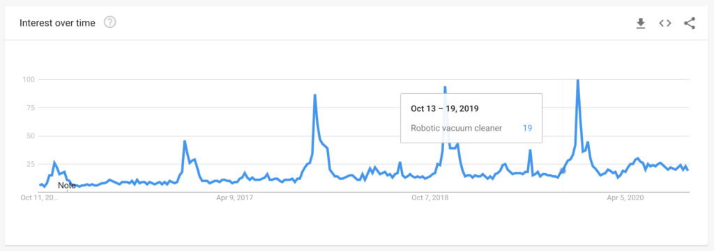 Shopify热门选品趋势