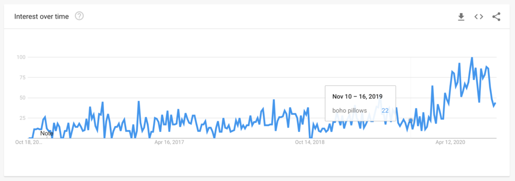 Shopify热门选品趋势