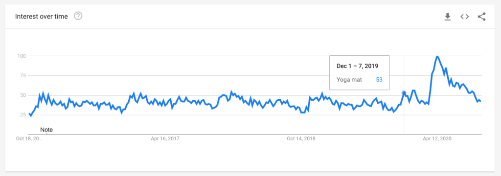 Shopify热门选品趋势