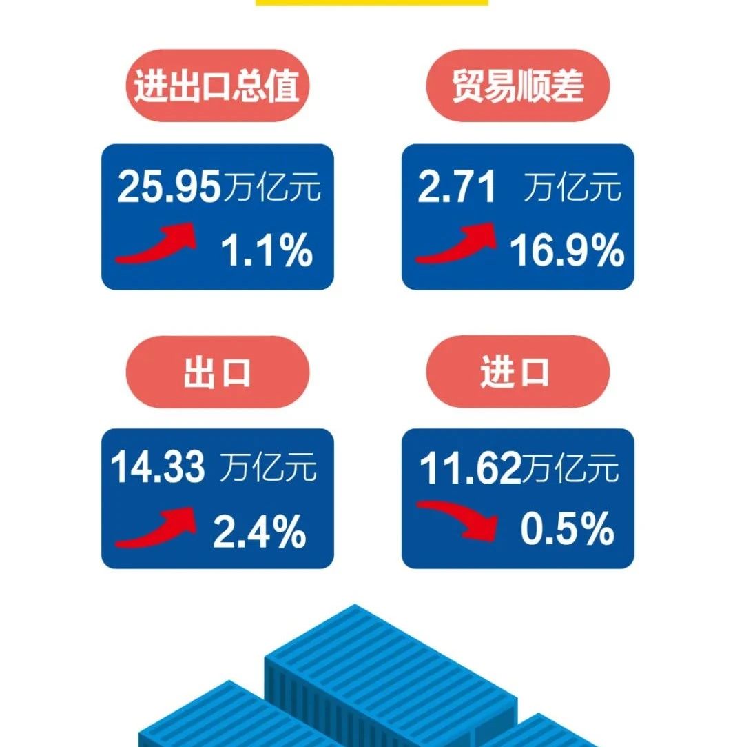 前10月我国外贸进出口总值25.95万亿元，同比增长1.1%！