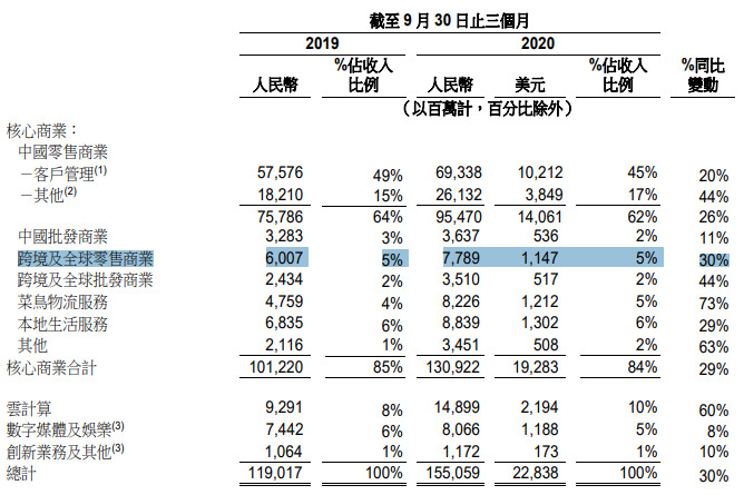 阿里Q2财报：跨境及全球零售商业收入同比增长30%_跨境电商_电商报