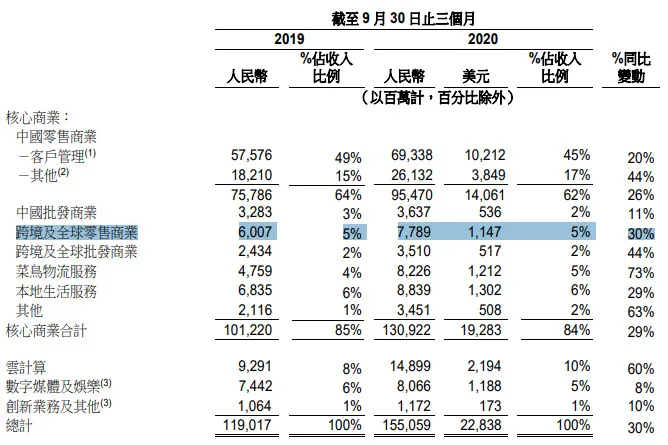 阿里Q2财报:跨境及全球零售商业收入同比增长30%_跨境电商_电商报