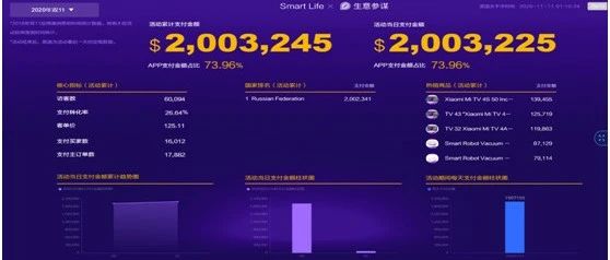 9分钟突破100万美元， 俄速通超级店铺引爆俄网民消费热潮！