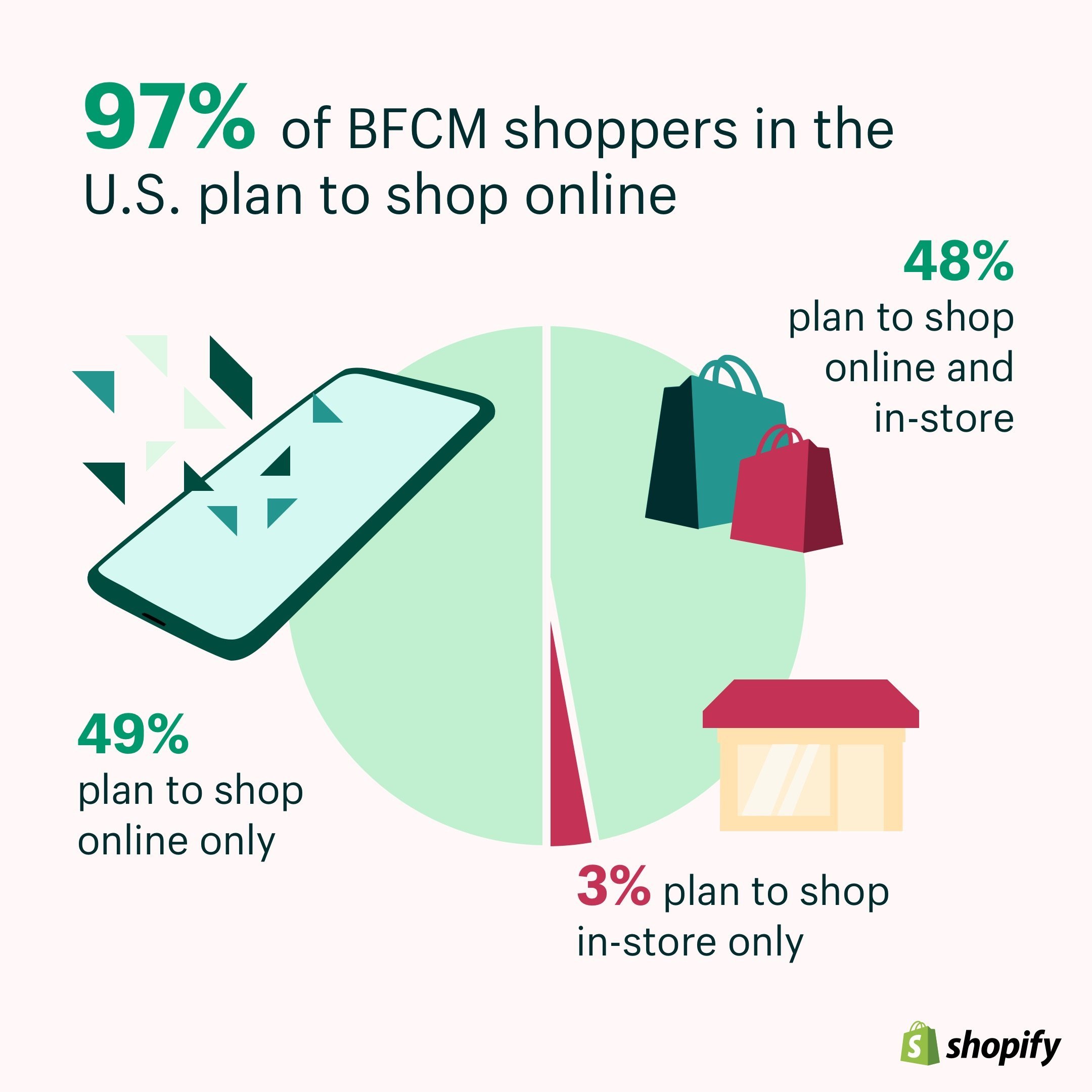 交易、交付和需求：来自Shopify 针对黑五网一消费者强烈购买意愿和预算的最新研究