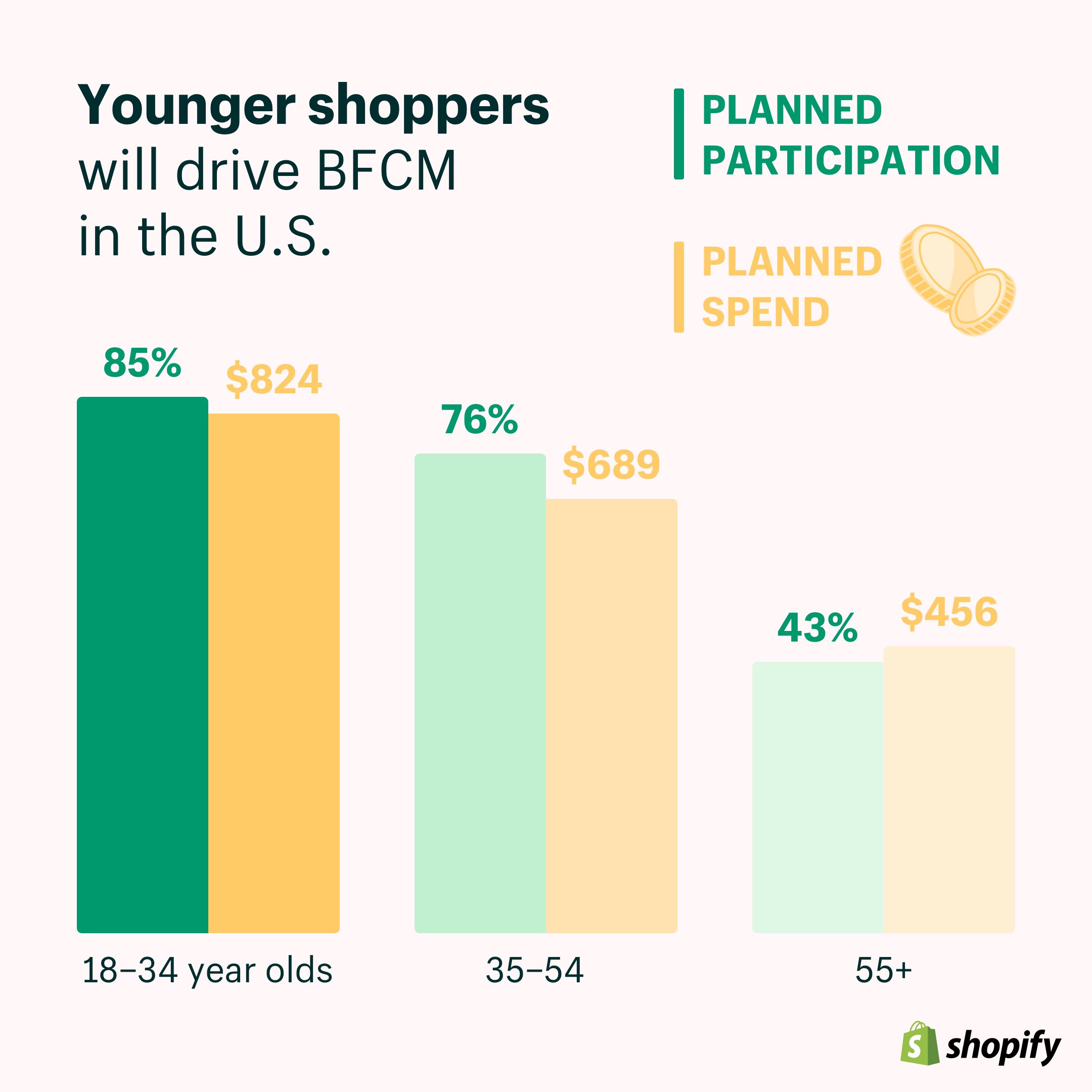 Shopify黑五网一全球消费者研究