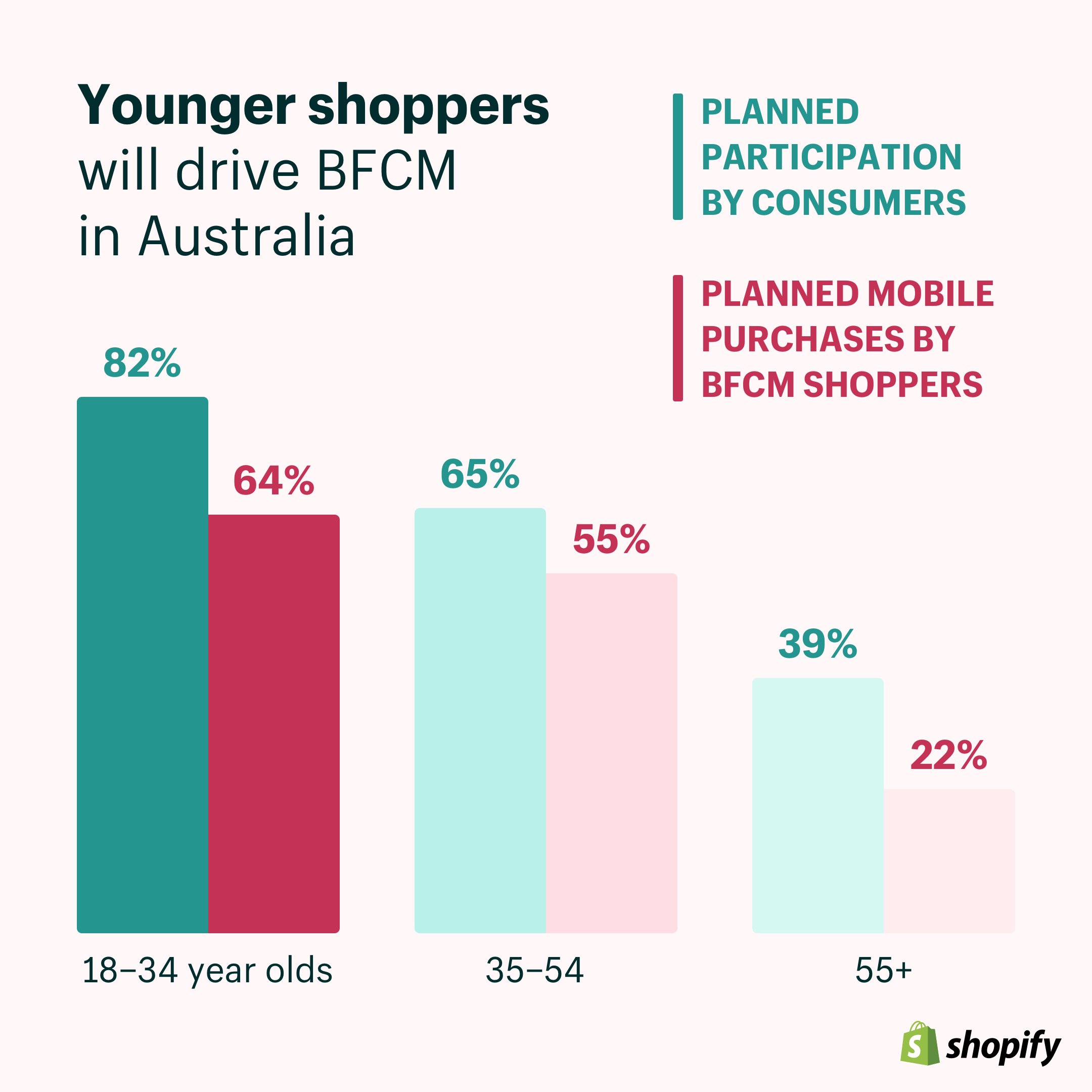 Shopify黑五网一全球消费者研究