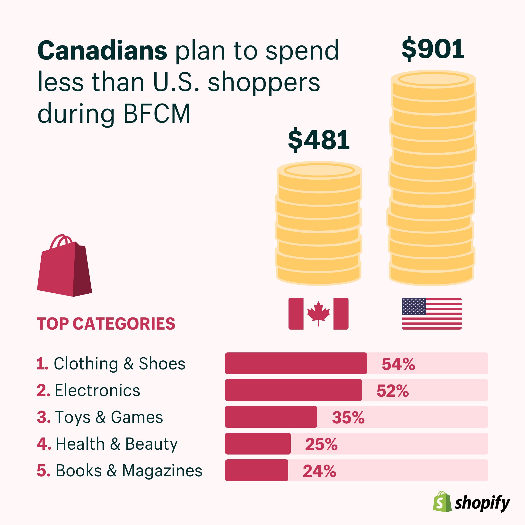 Shopify黑五网一全球消费者研究