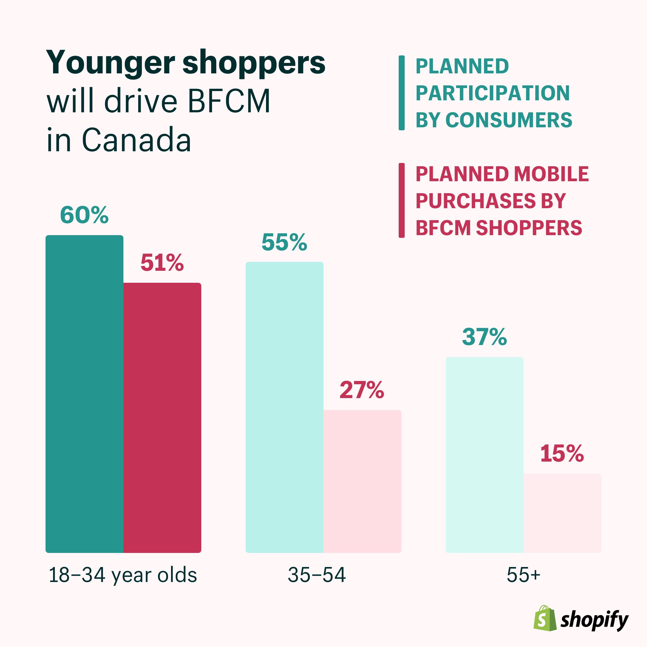 Shopify黑五网一全球消费者研究