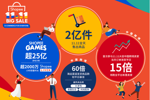 Shopee 11.11大促完美收官，狂销2亿件商品