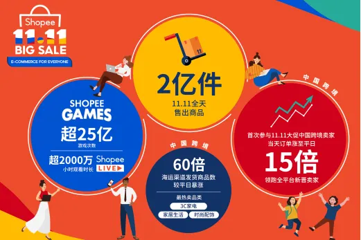 Shopee 11.11大促完美收官,狂销2亿件商品