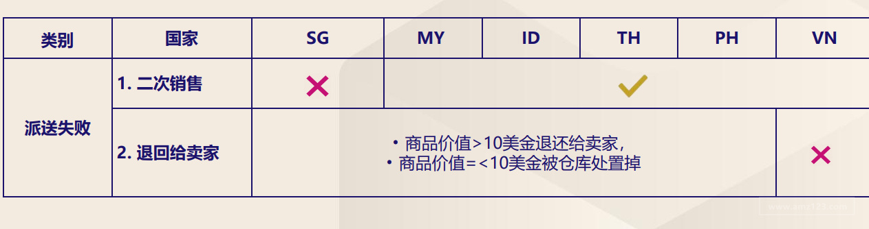 Lazada二次销售服务 跨境头条 Amz123亚马逊导航 跨境电商出海门户