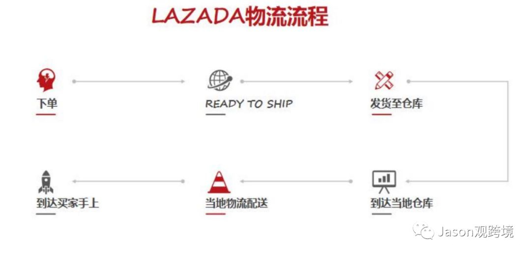 Lazada物流发货方式完整版介绍&amp;