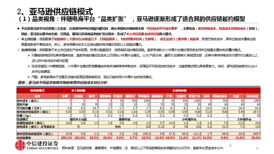 《跨境电商物流行业系列研究(二)—剖析亚马逊的战略变革及对跨境电商物流的影响-中信建投证券》 