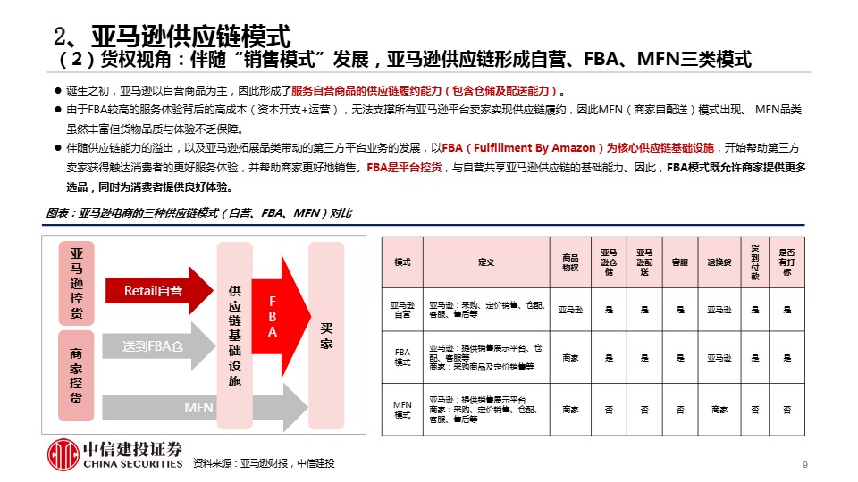 《跨境电商物流行业系列研究(二)—剖析亚马逊的战略变革及对跨境电商物流的影响-中信建投证券》 